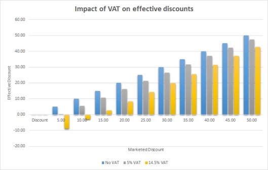 impact of VAT on effective discounts